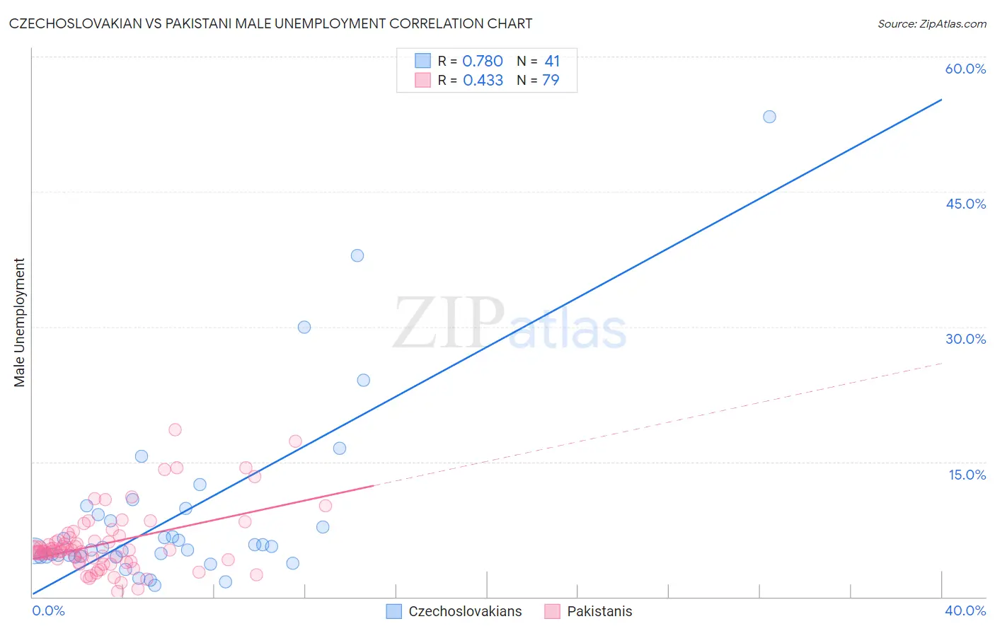 Czechoslovakian vs Pakistani Male Unemployment