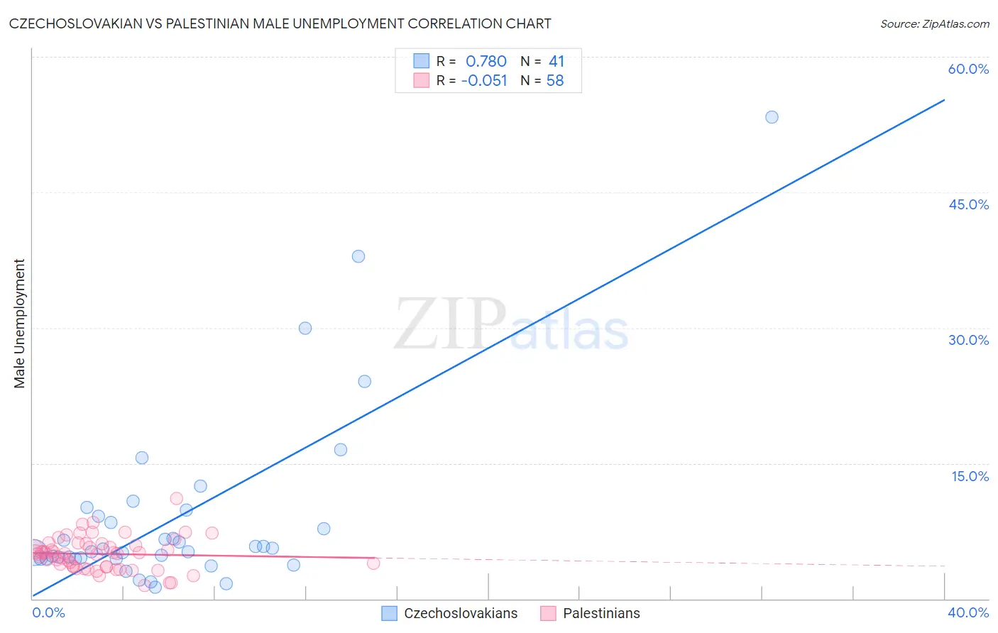 Czechoslovakian vs Palestinian Male Unemployment