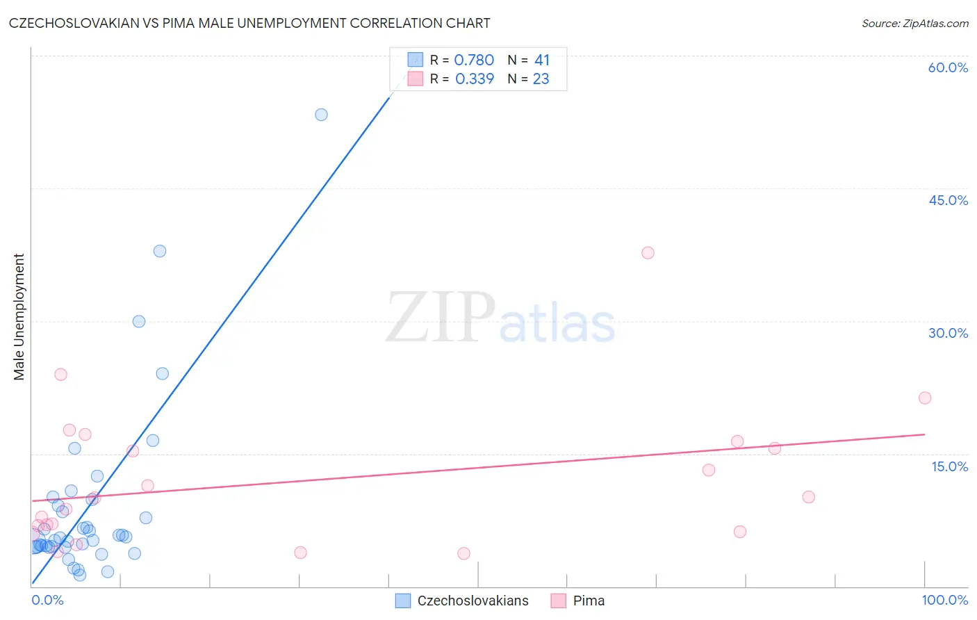 Czechoslovakian vs Pima Male Unemployment