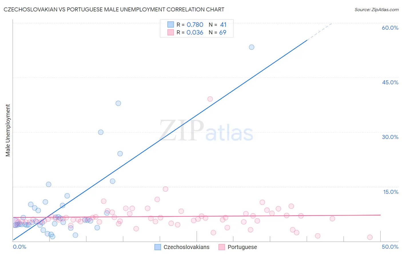 Czechoslovakian vs Portuguese Male Unemployment