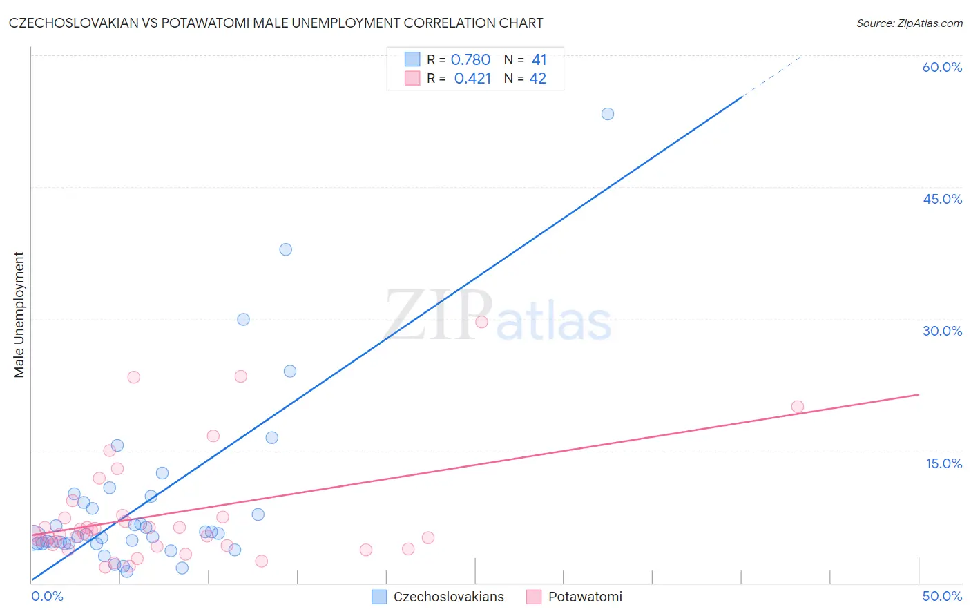 Czechoslovakian vs Potawatomi Male Unemployment