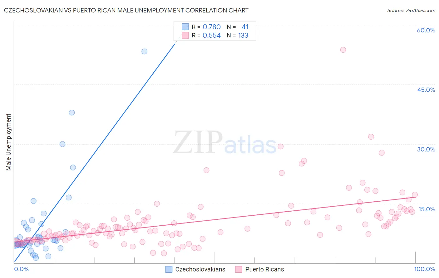 Czechoslovakian vs Puerto Rican Male Unemployment