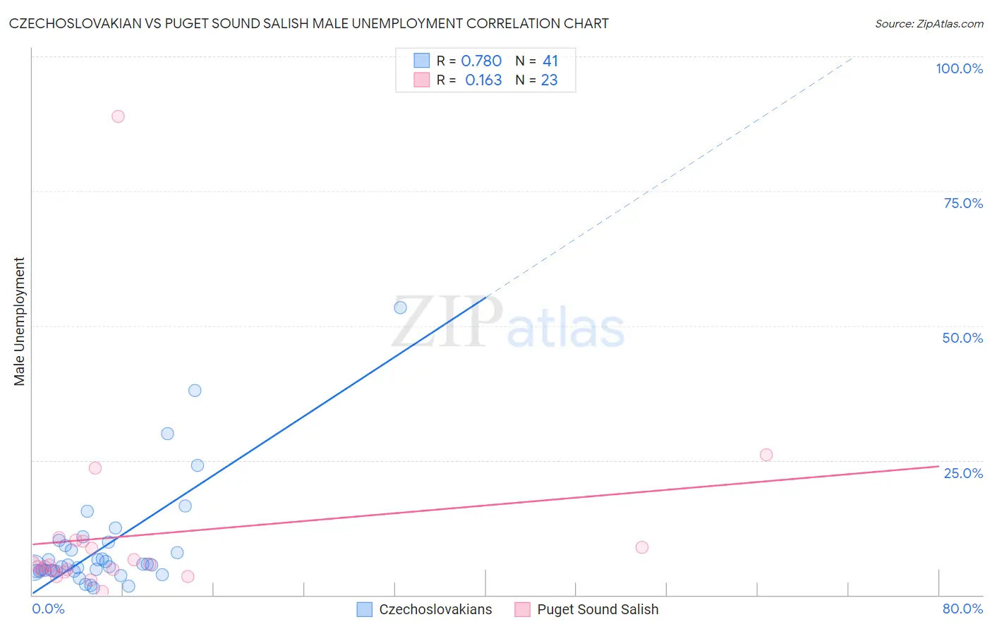 Czechoslovakian vs Puget Sound Salish Male Unemployment