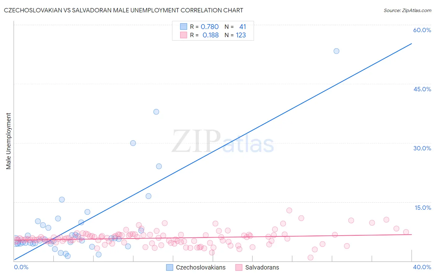 Czechoslovakian vs Salvadoran Male Unemployment