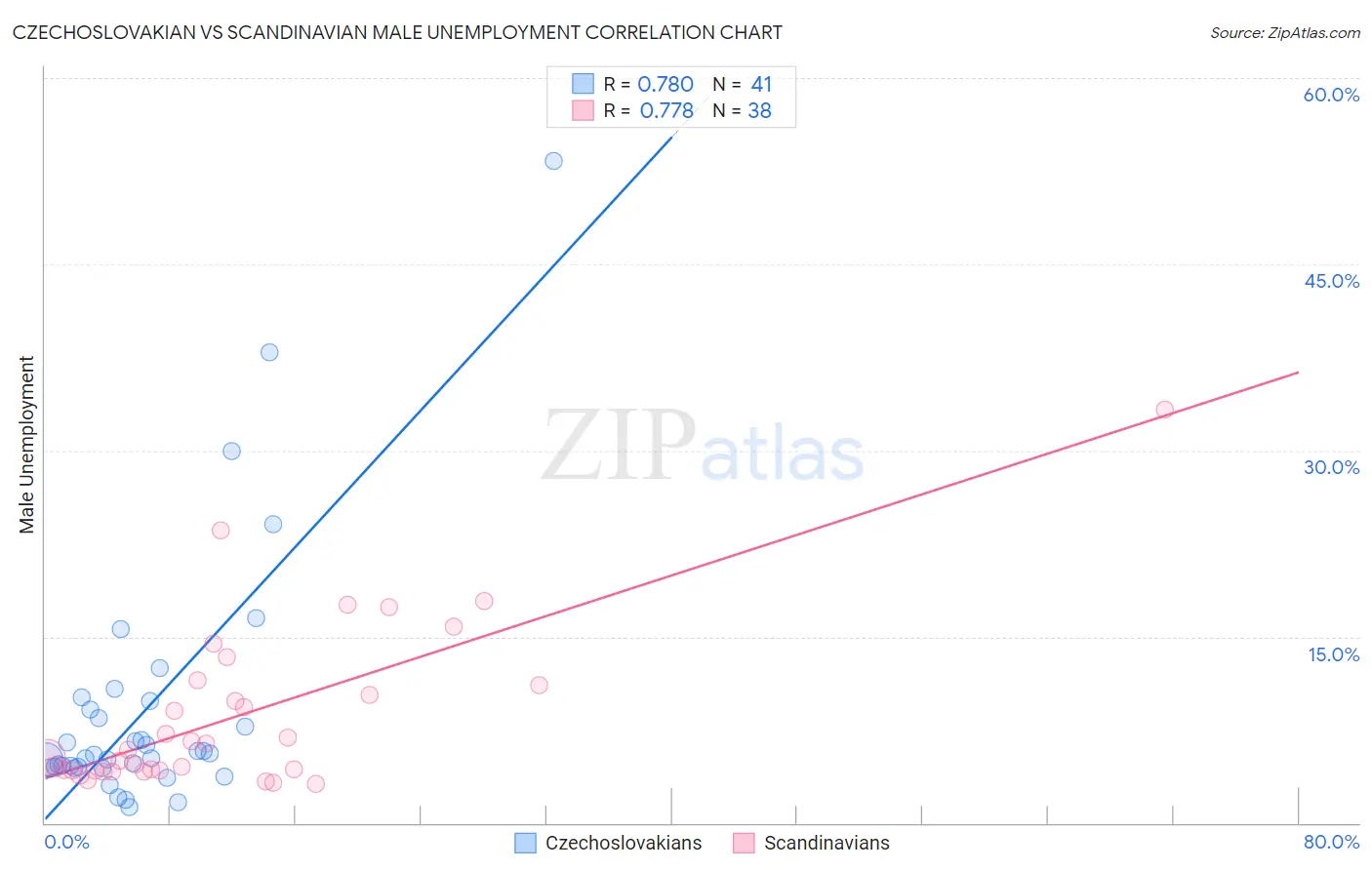 Czechoslovakian vs Scandinavian Male Unemployment