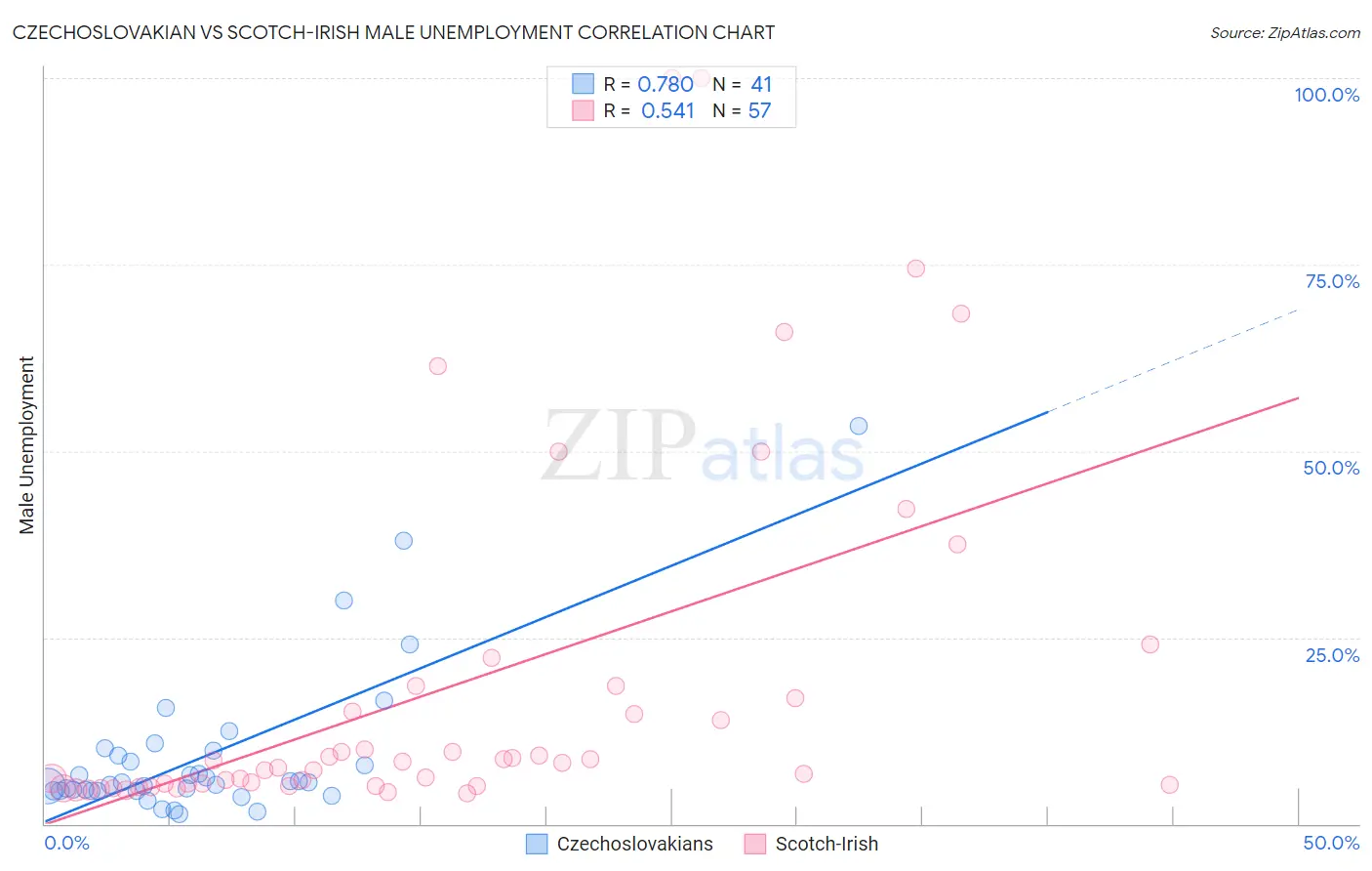 Czechoslovakian vs Scotch-Irish Male Unemployment