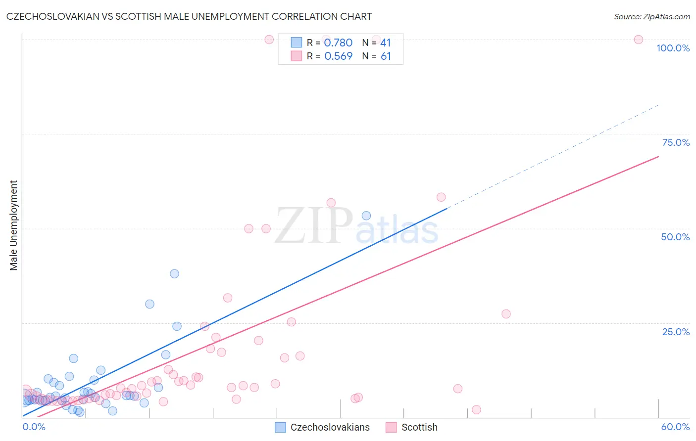 Czechoslovakian vs Scottish Male Unemployment