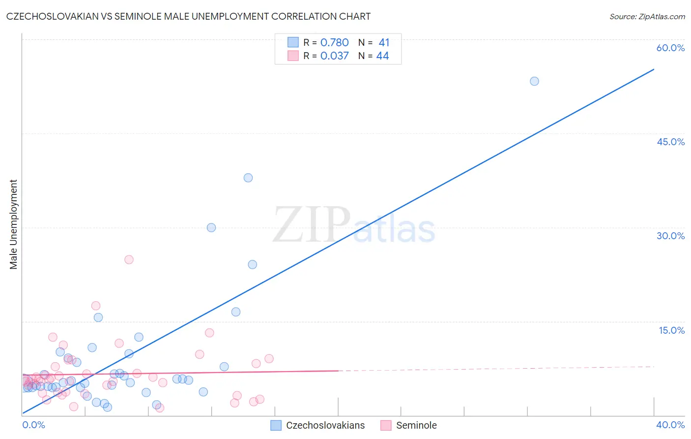 Czechoslovakian vs Seminole Male Unemployment