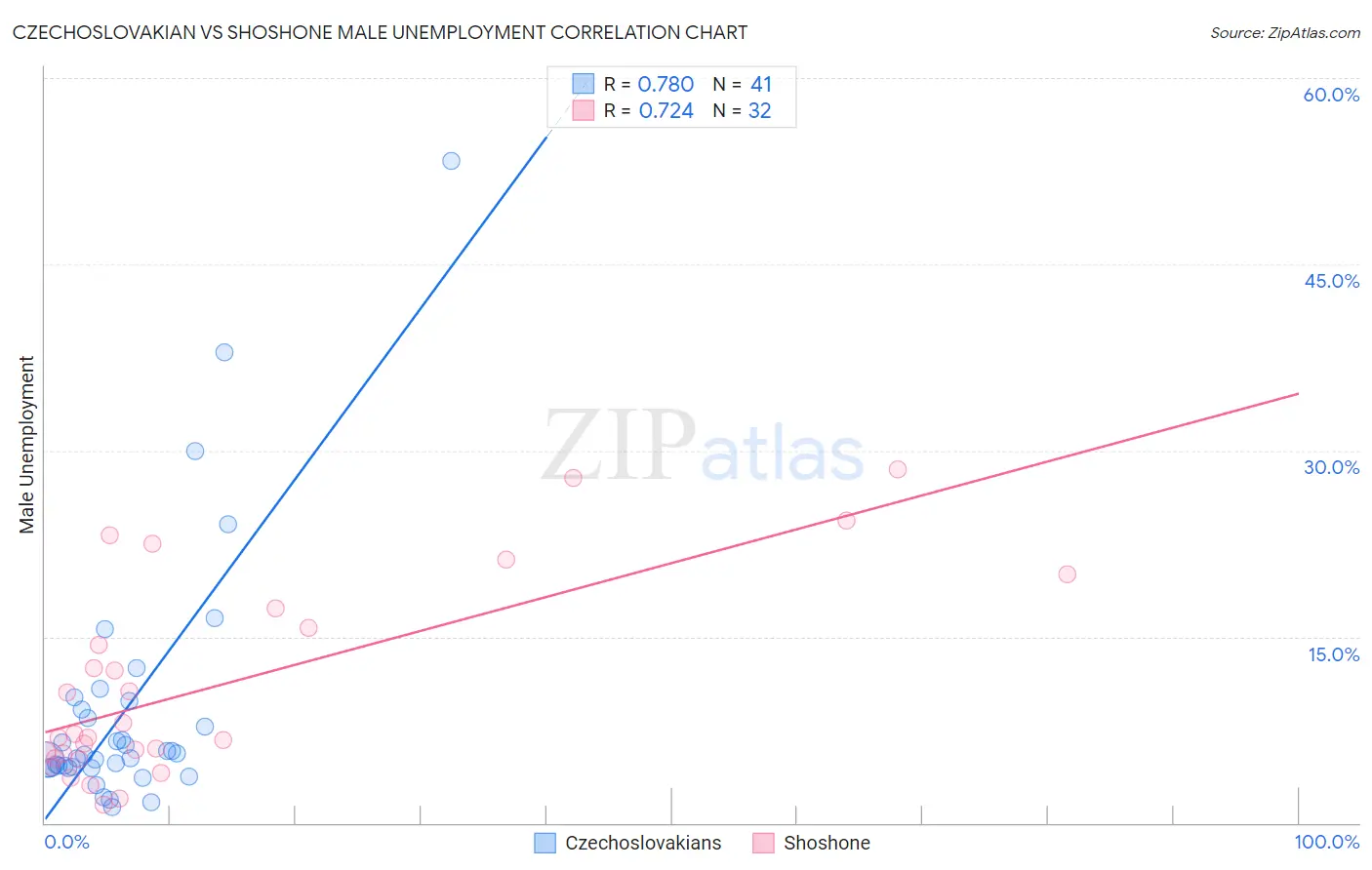 Czechoslovakian vs Shoshone Male Unemployment