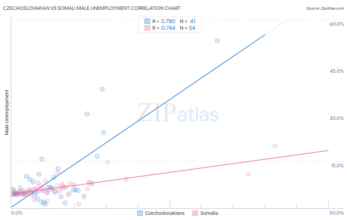 Czechoslovakian vs Somali Male Unemployment