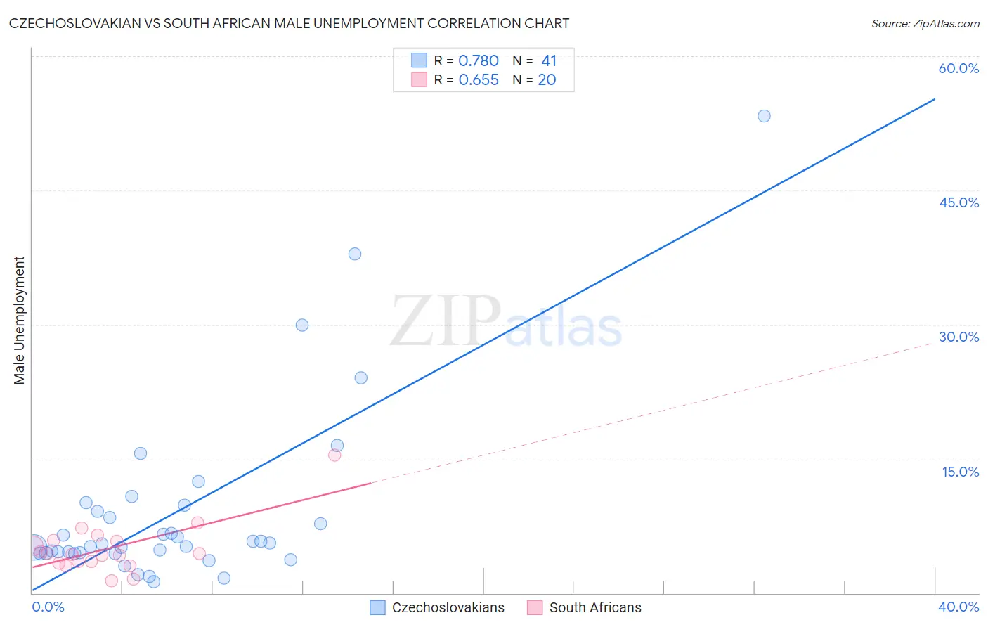 Czechoslovakian vs South African Male Unemployment