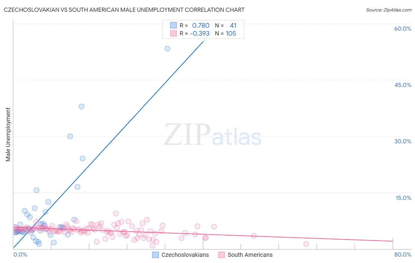 Czechoslovakian vs South American Male Unemployment