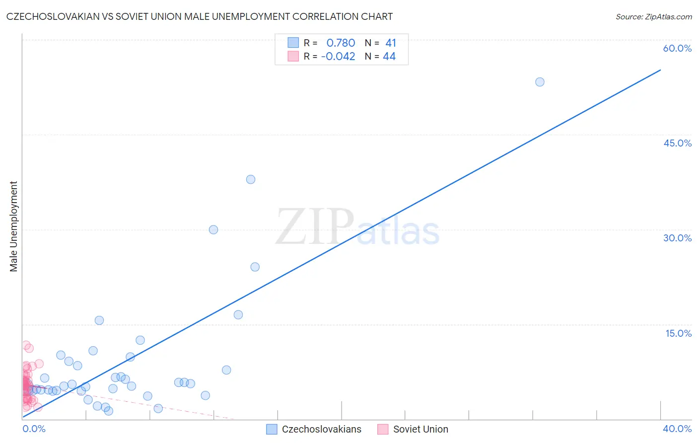 Czechoslovakian vs Soviet Union Male Unemployment