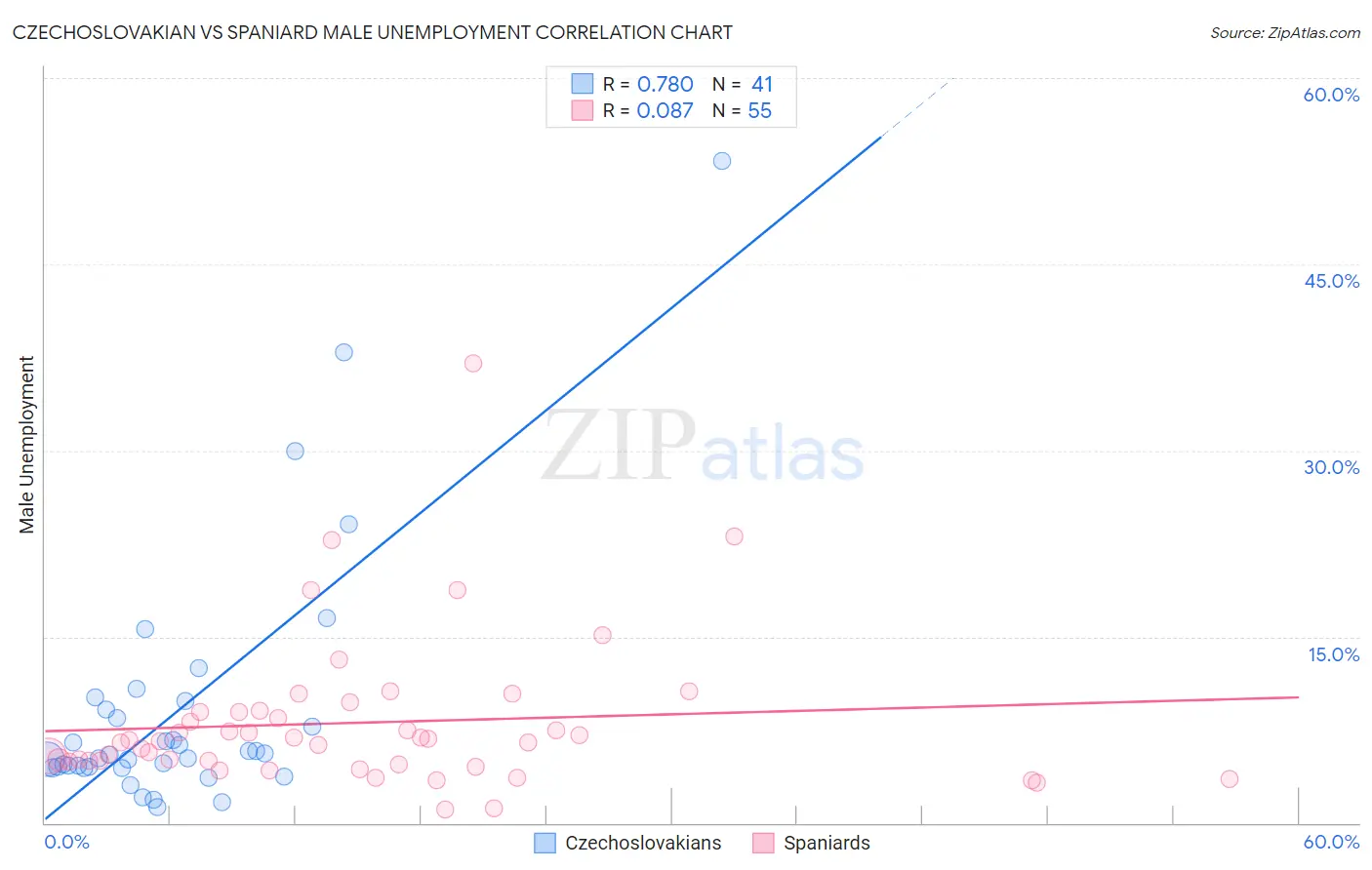 Czechoslovakian vs Spaniard Male Unemployment