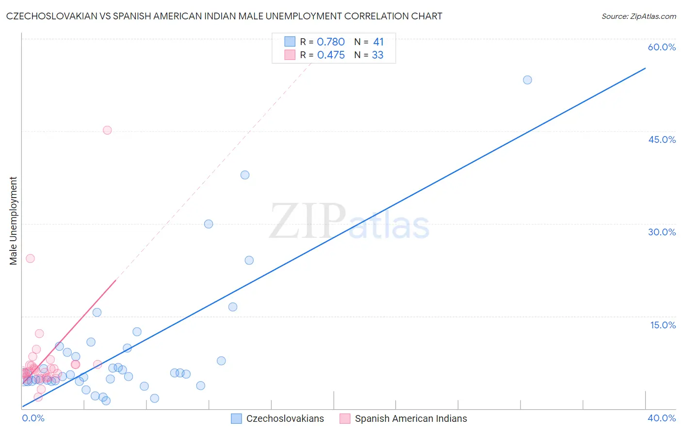 Czechoslovakian vs Spanish American Indian Male Unemployment