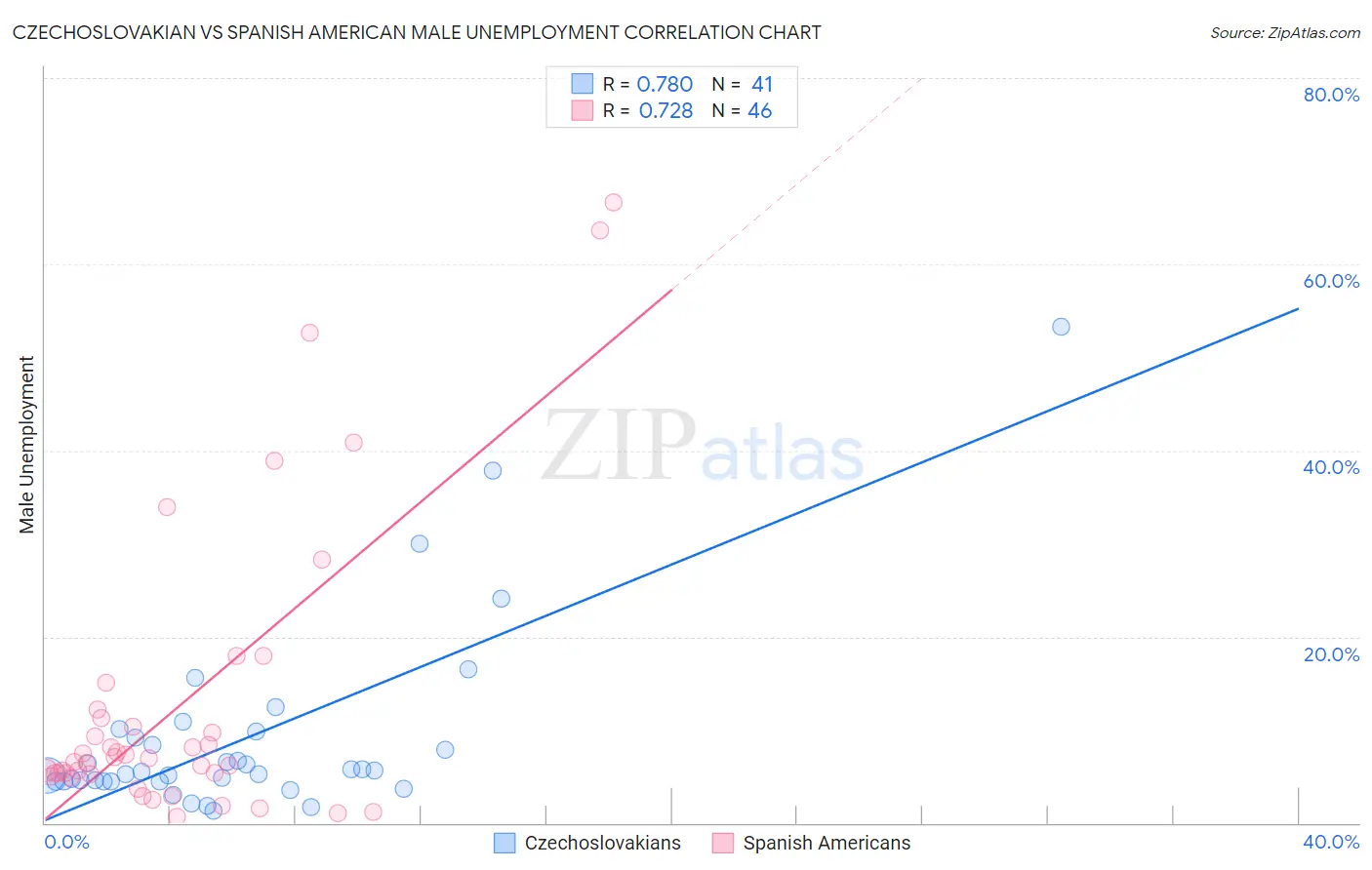 Czechoslovakian vs Spanish American Male Unemployment