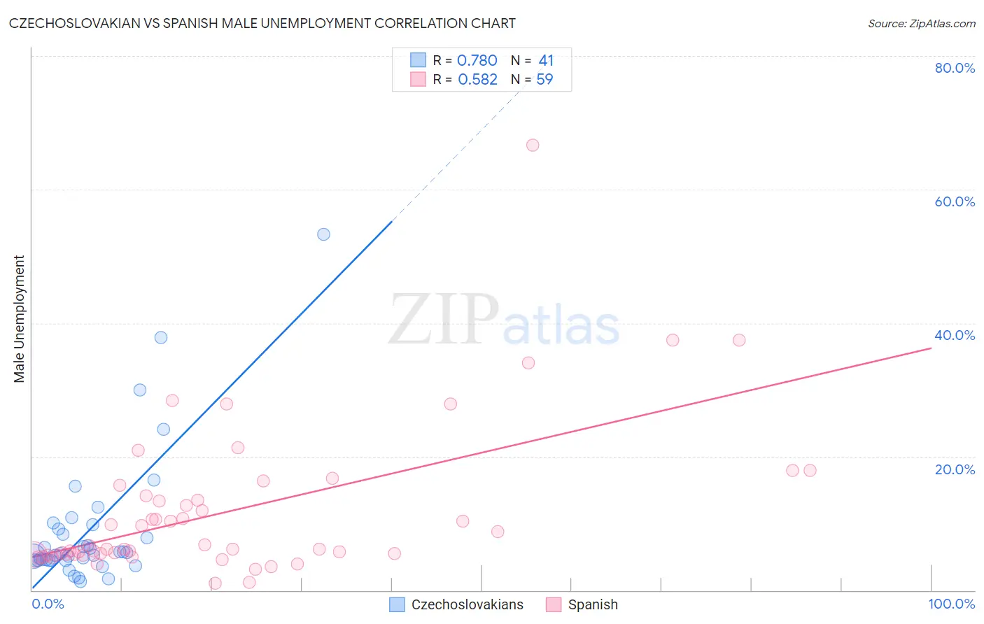 Czechoslovakian vs Spanish Male Unemployment