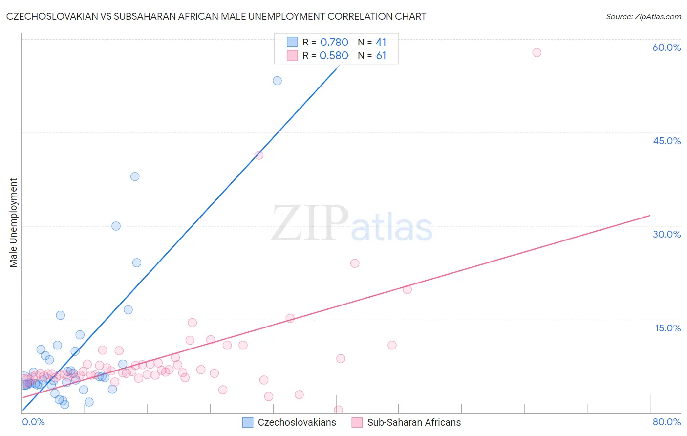 Czechoslovakian vs Subsaharan African Male Unemployment