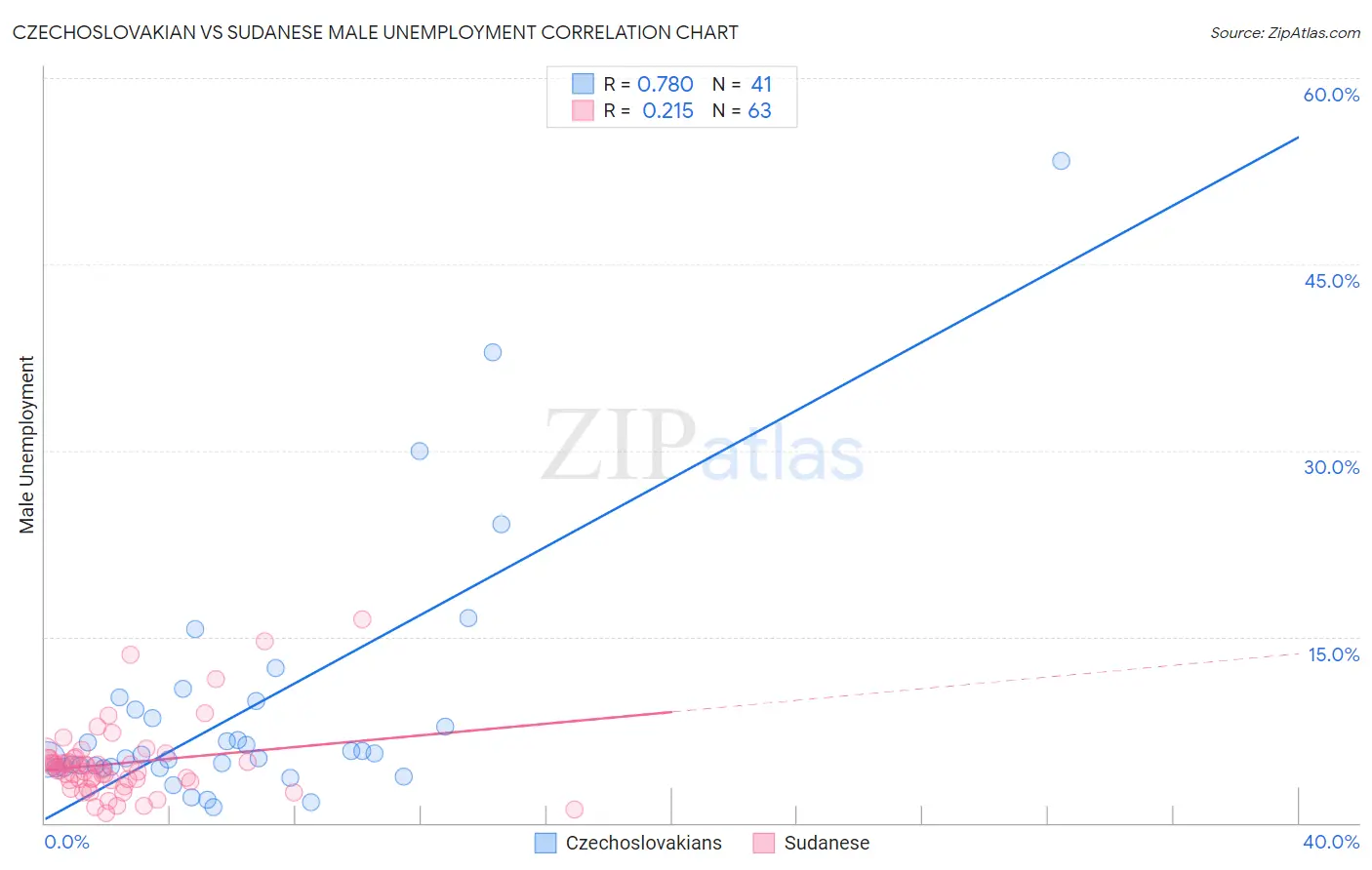 Czechoslovakian vs Sudanese Male Unemployment