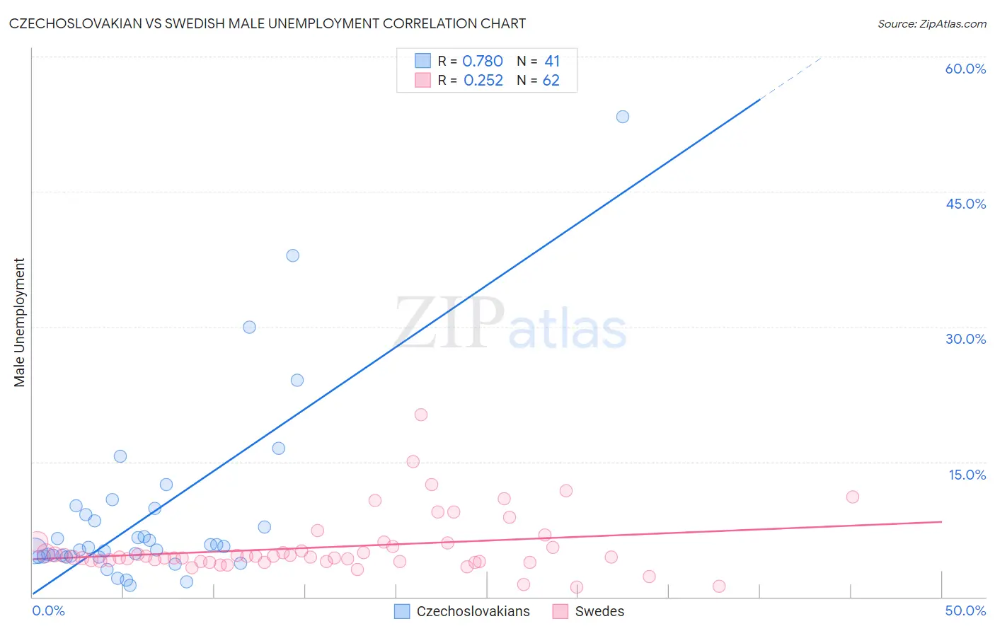 Czechoslovakian vs Swedish Male Unemployment