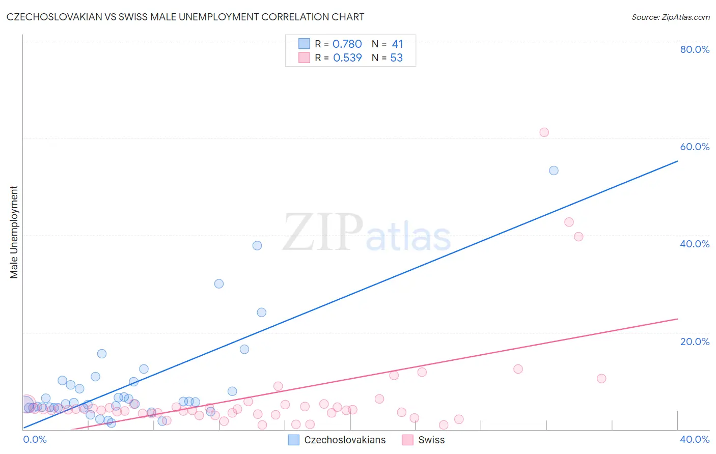 Czechoslovakian vs Swiss Male Unemployment