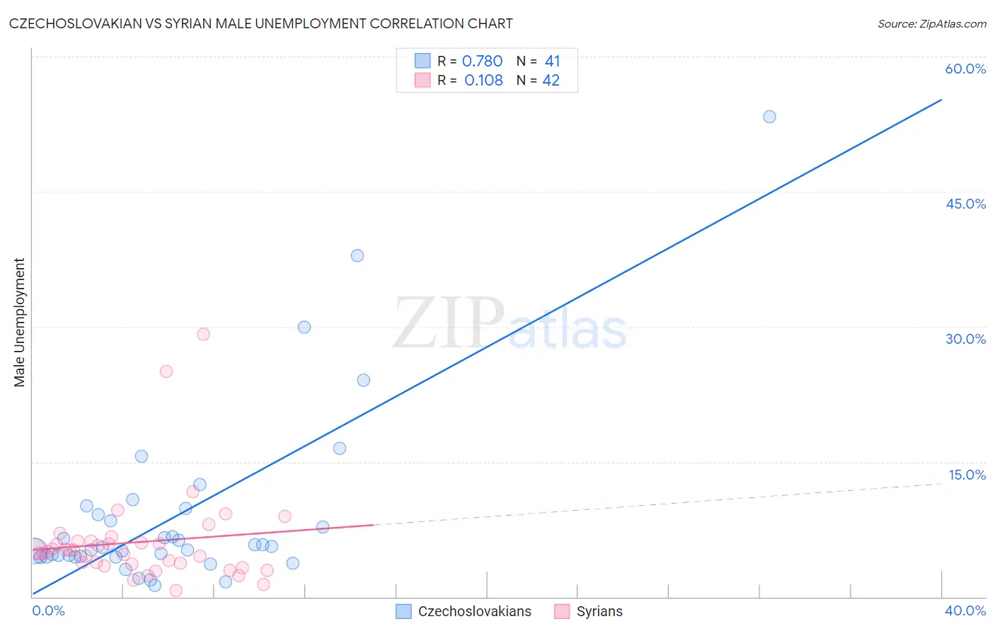 Czechoslovakian vs Syrian Male Unemployment