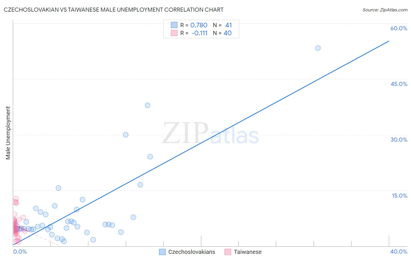 Czechoslovakian vs Taiwanese Male Unemployment