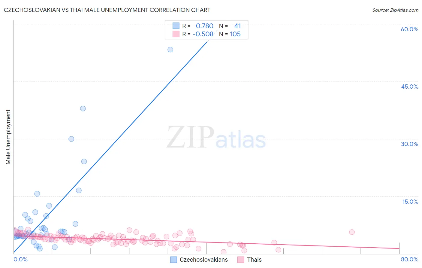 Czechoslovakian vs Thai Male Unemployment