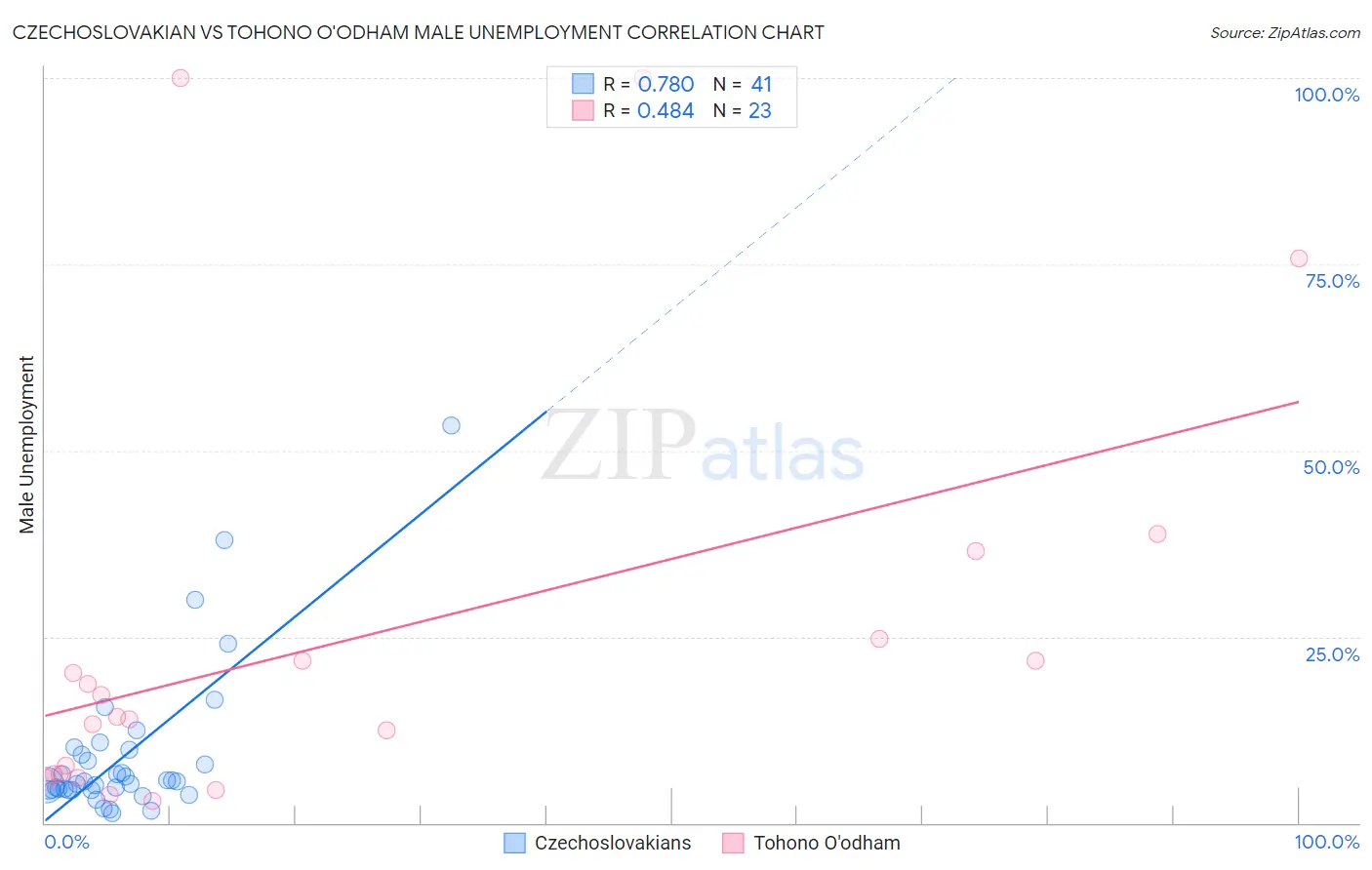 Czechoslovakian vs Tohono O'odham Male Unemployment