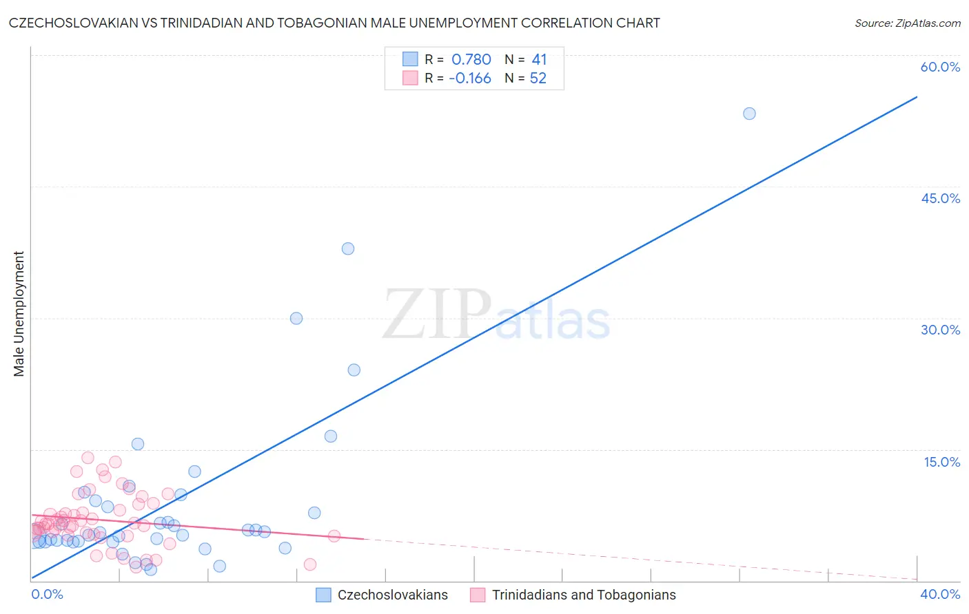 Czechoslovakian vs Trinidadian and Tobagonian Male Unemployment