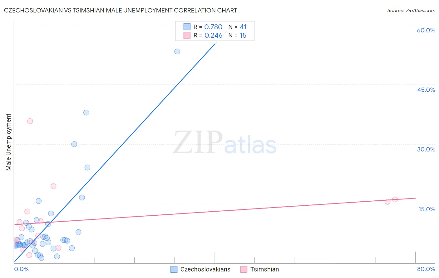 Czechoslovakian vs Tsimshian Male Unemployment