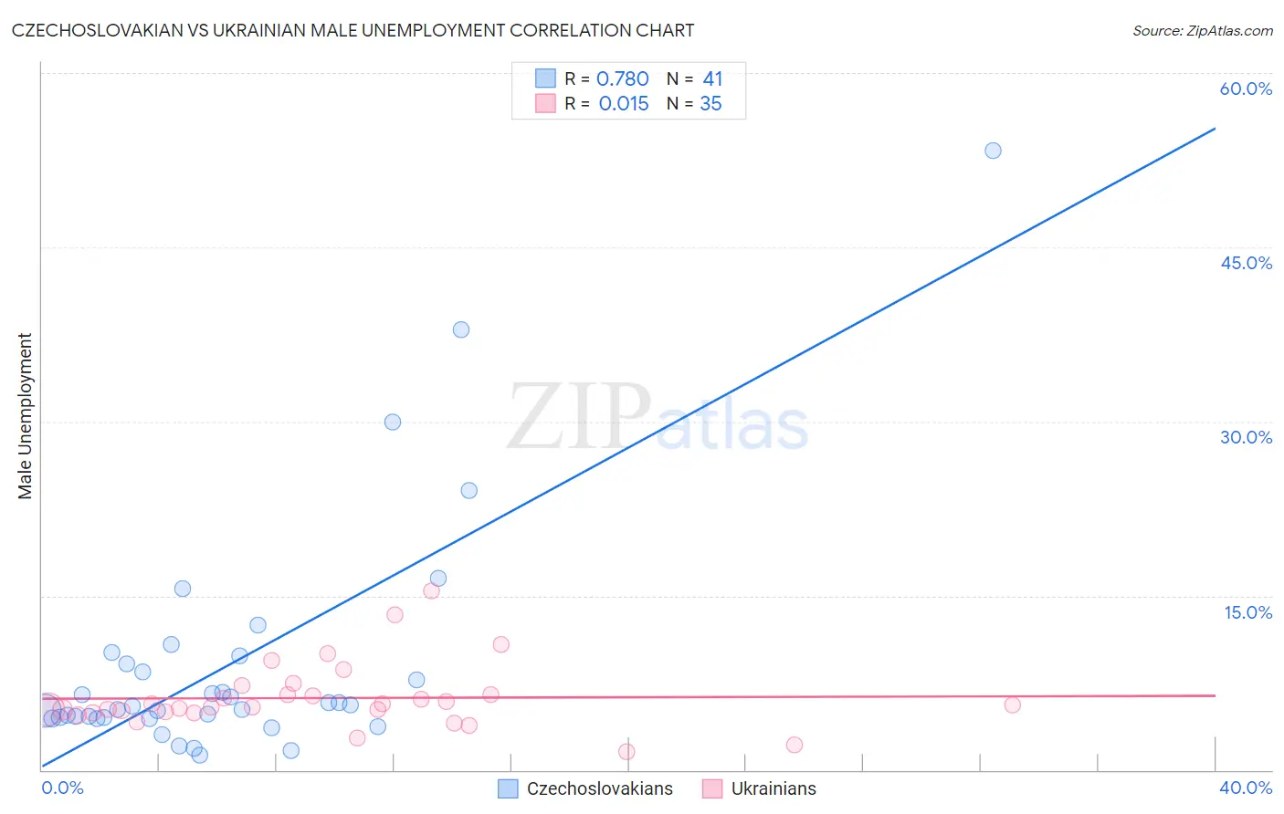 Czechoslovakian vs Ukrainian Male Unemployment