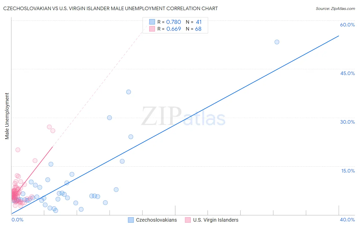 Czechoslovakian vs U.S. Virgin Islander Male Unemployment