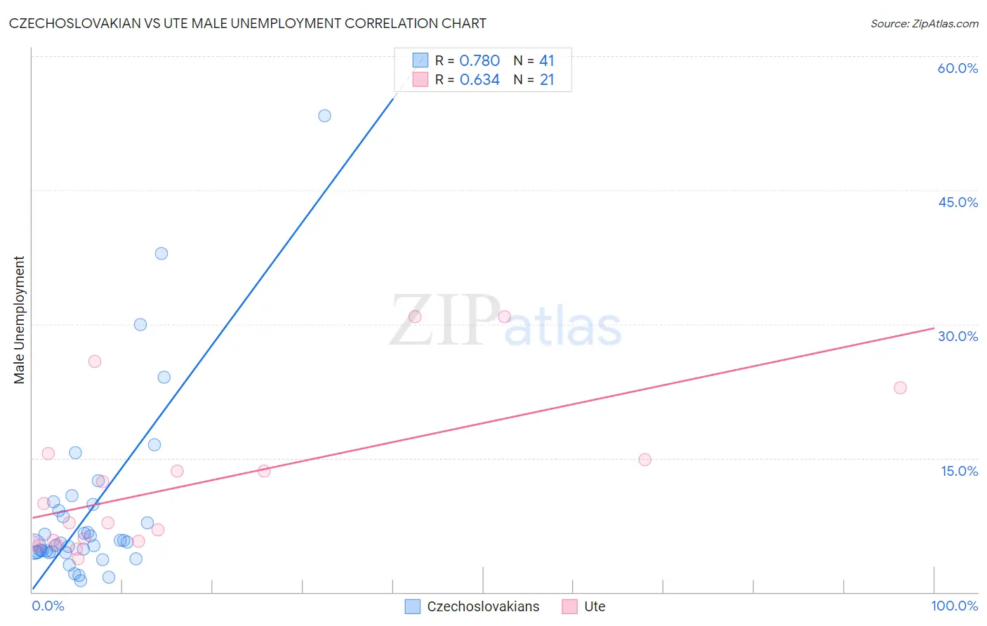 Czechoslovakian vs Ute Male Unemployment