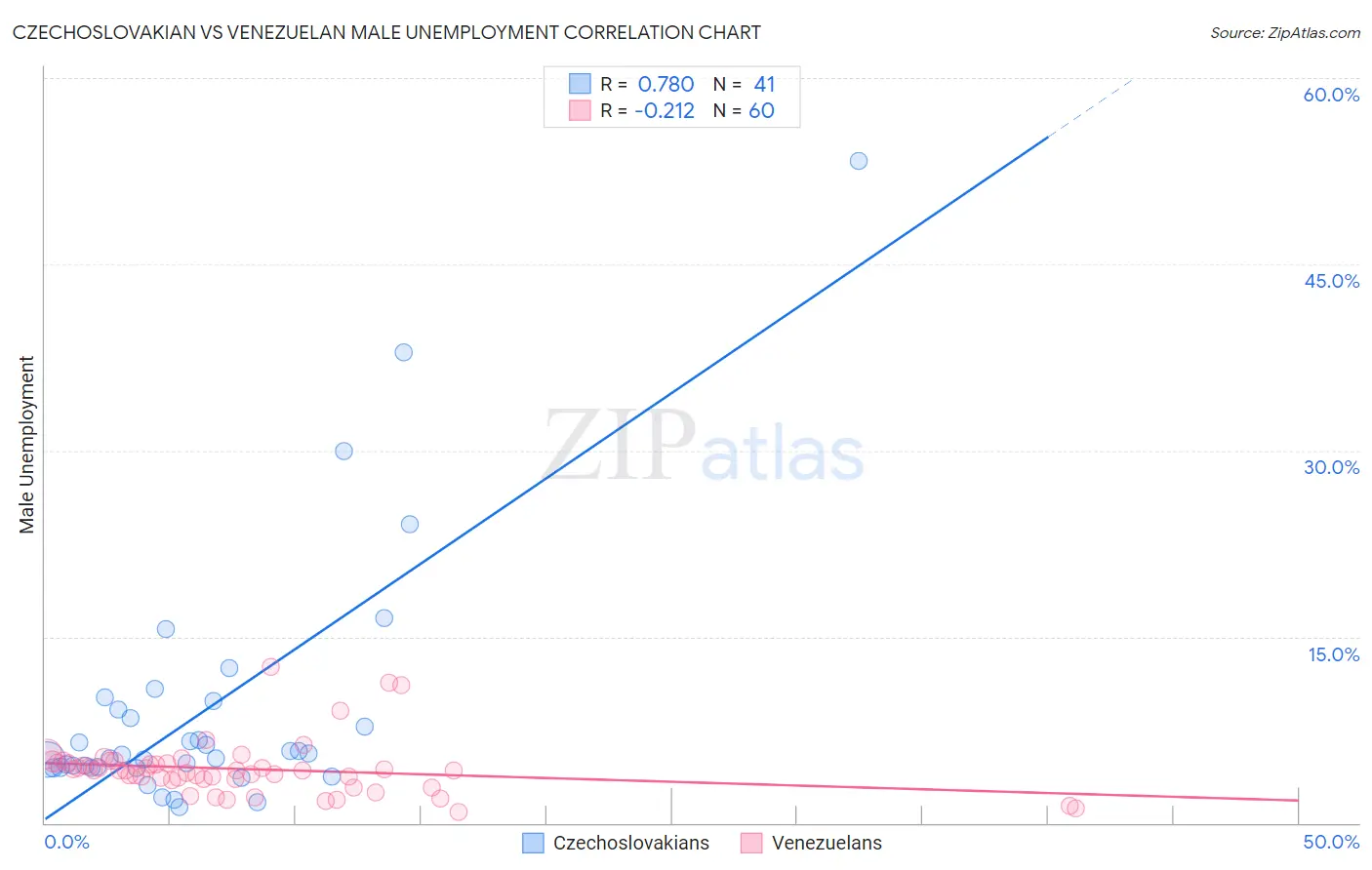 Czechoslovakian vs Venezuelan Male Unemployment