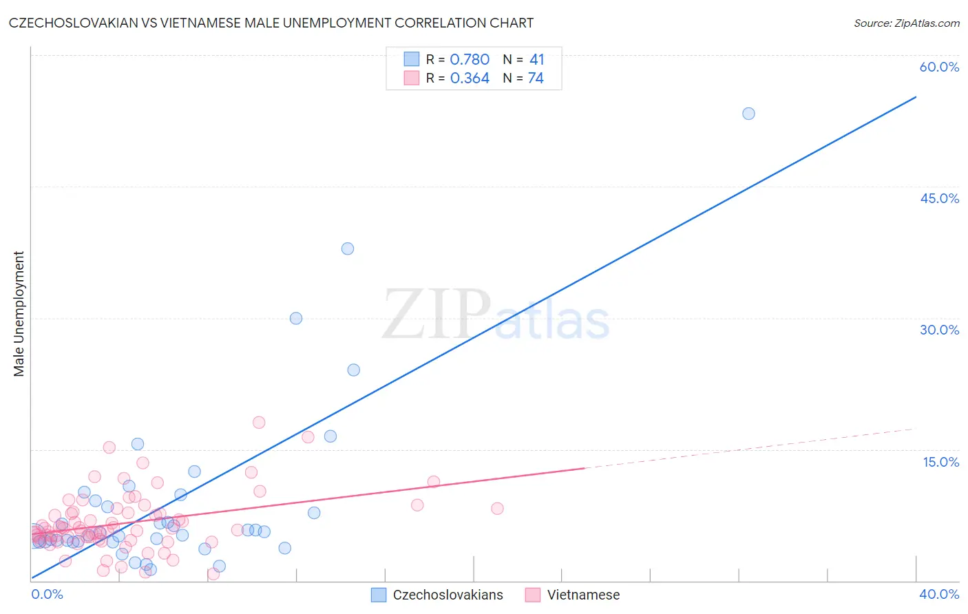 Czechoslovakian vs Vietnamese Male Unemployment