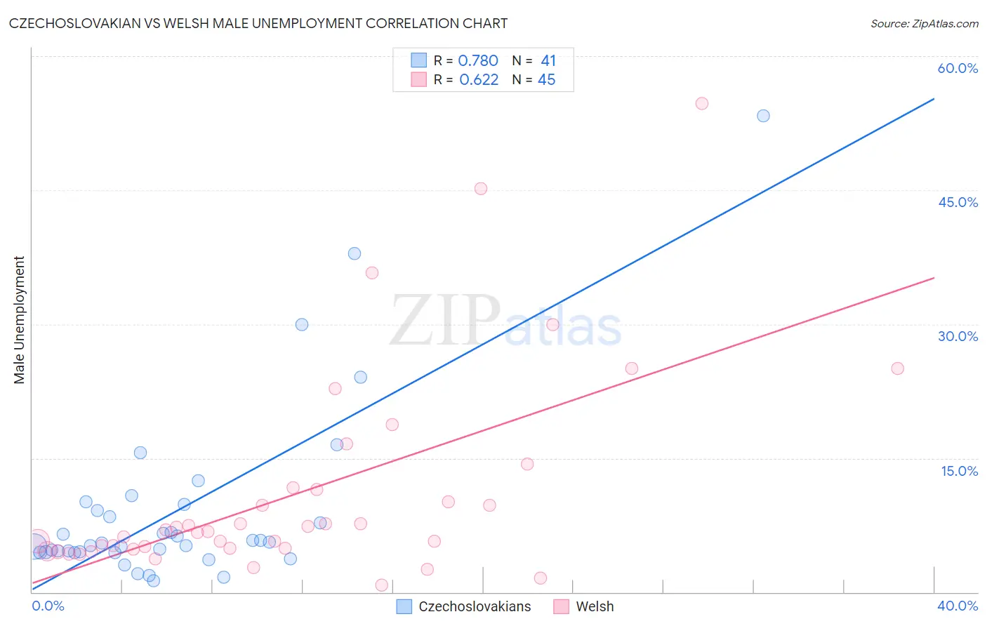 Czechoslovakian vs Welsh Male Unemployment