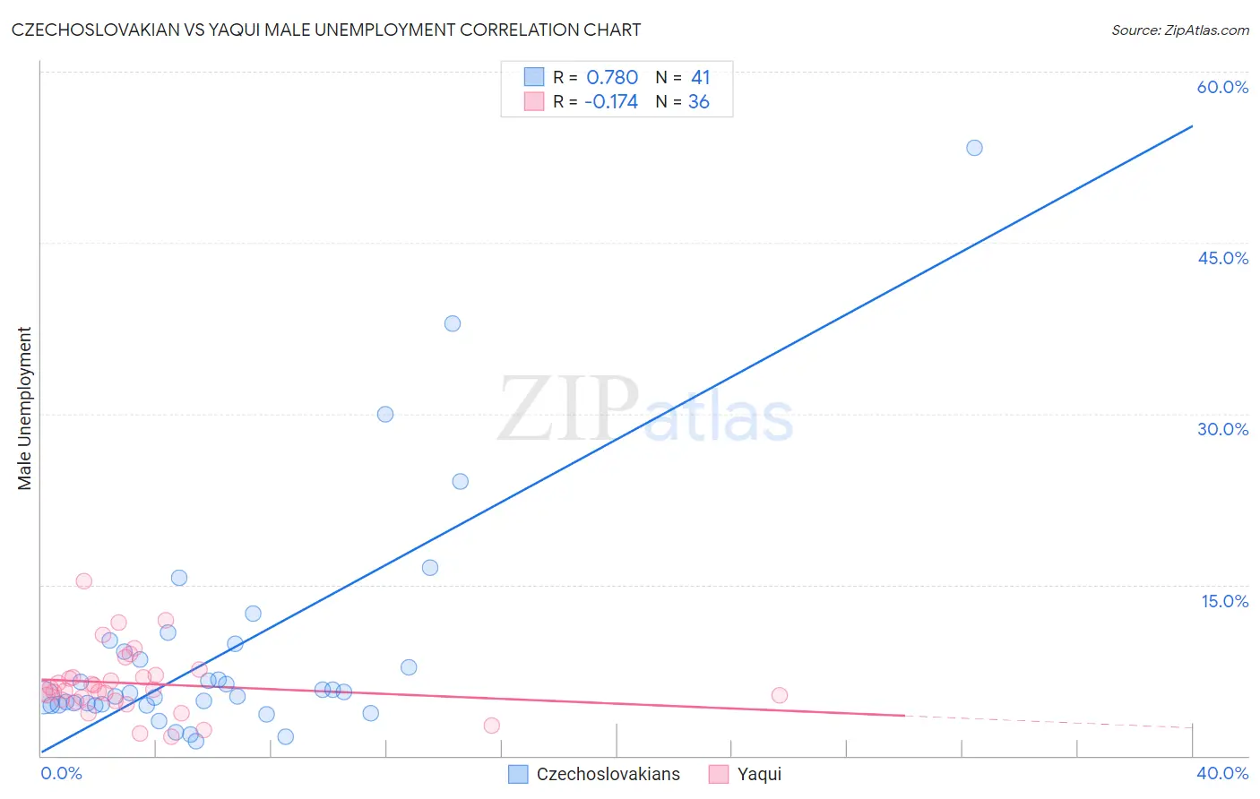 Czechoslovakian vs Yaqui Male Unemployment