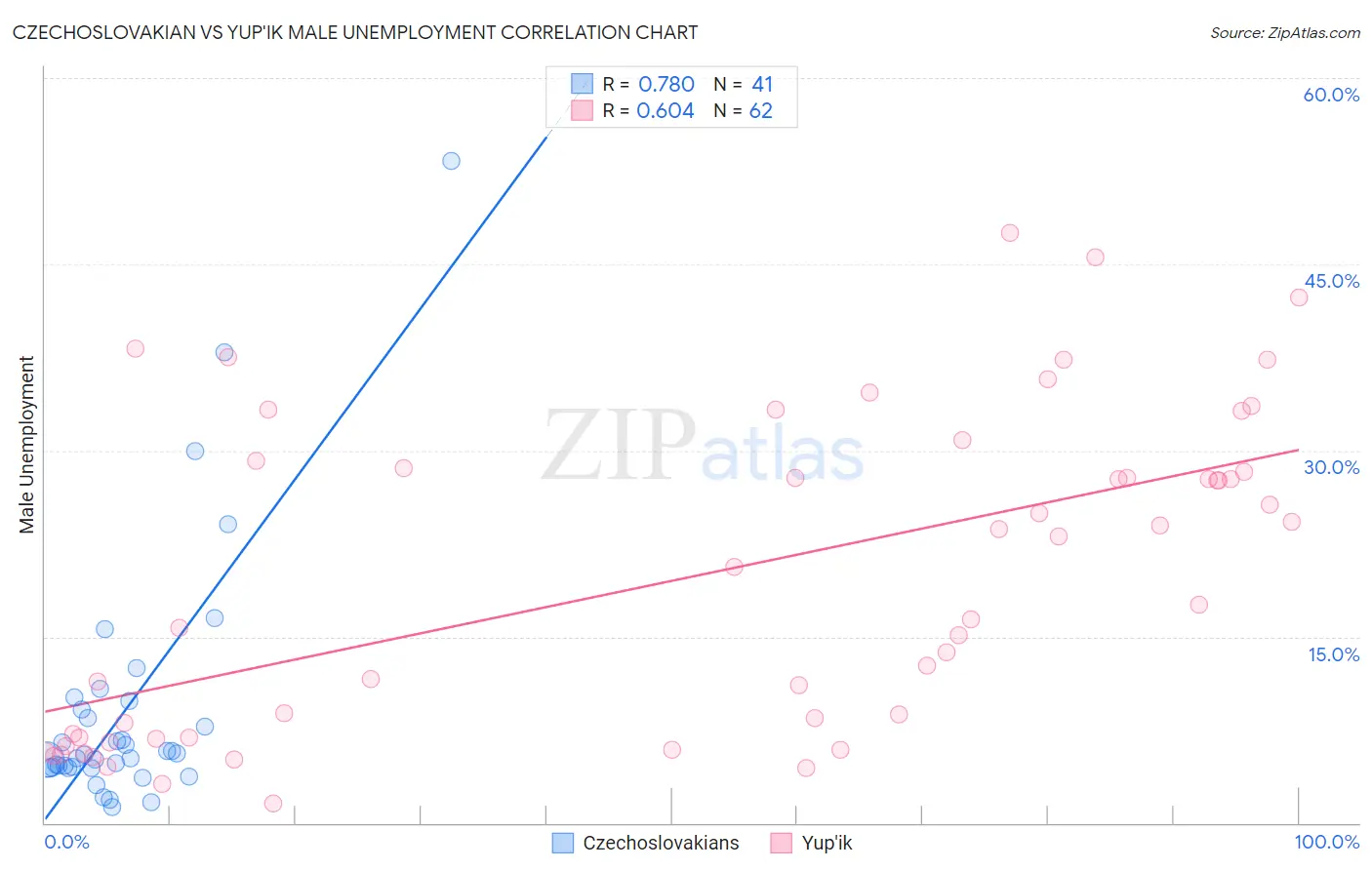 Czechoslovakian vs Yup'ik Male Unemployment