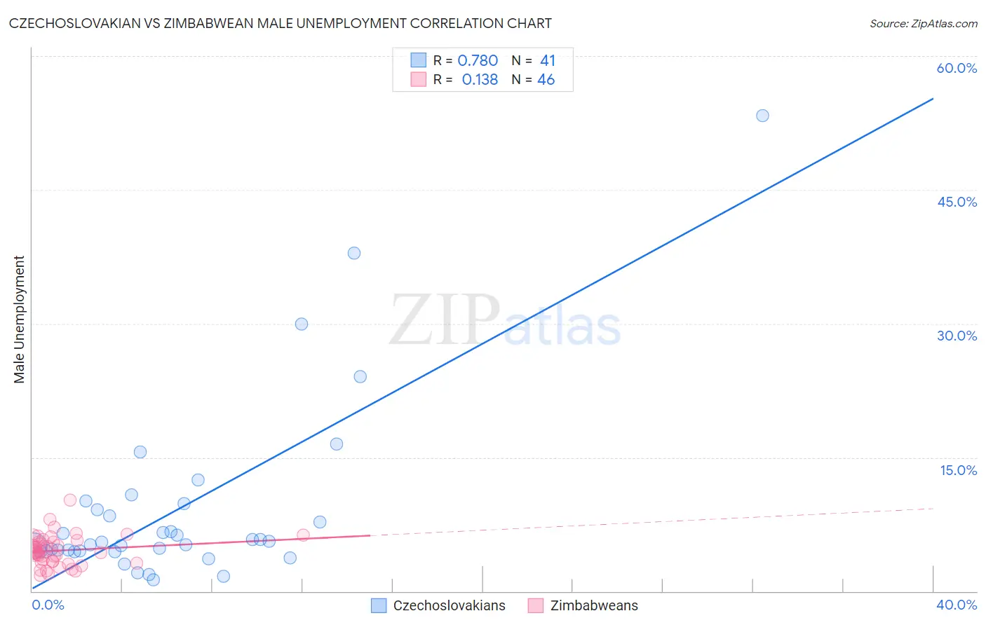 Czechoslovakian vs Zimbabwean Male Unemployment