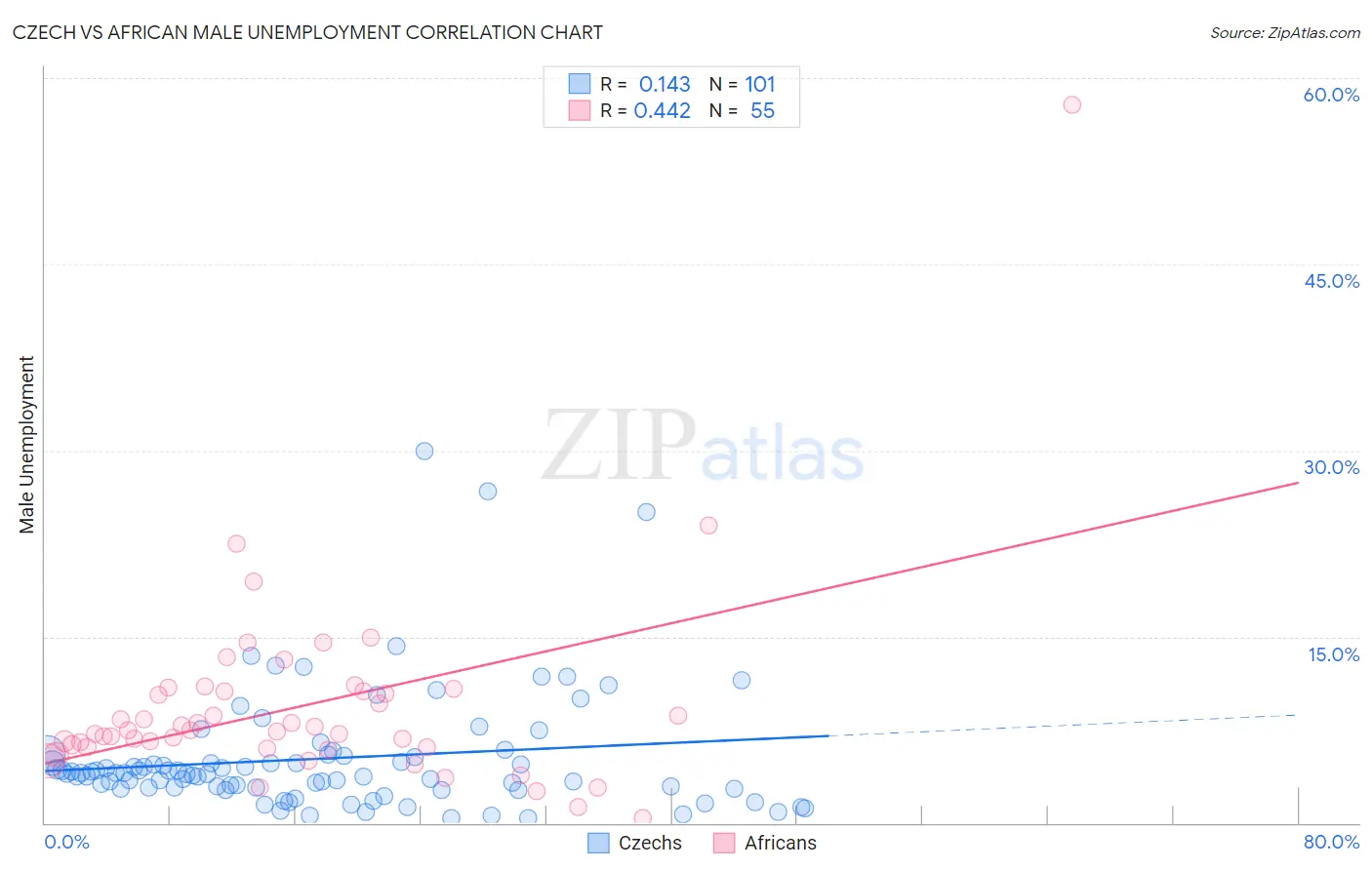 Czech vs African Male Unemployment