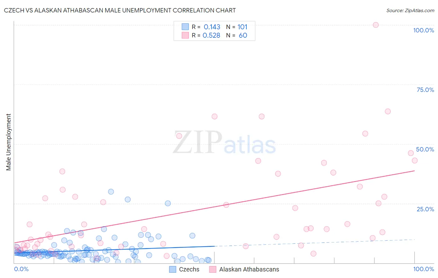 Czech vs Alaskan Athabascan Male Unemployment
