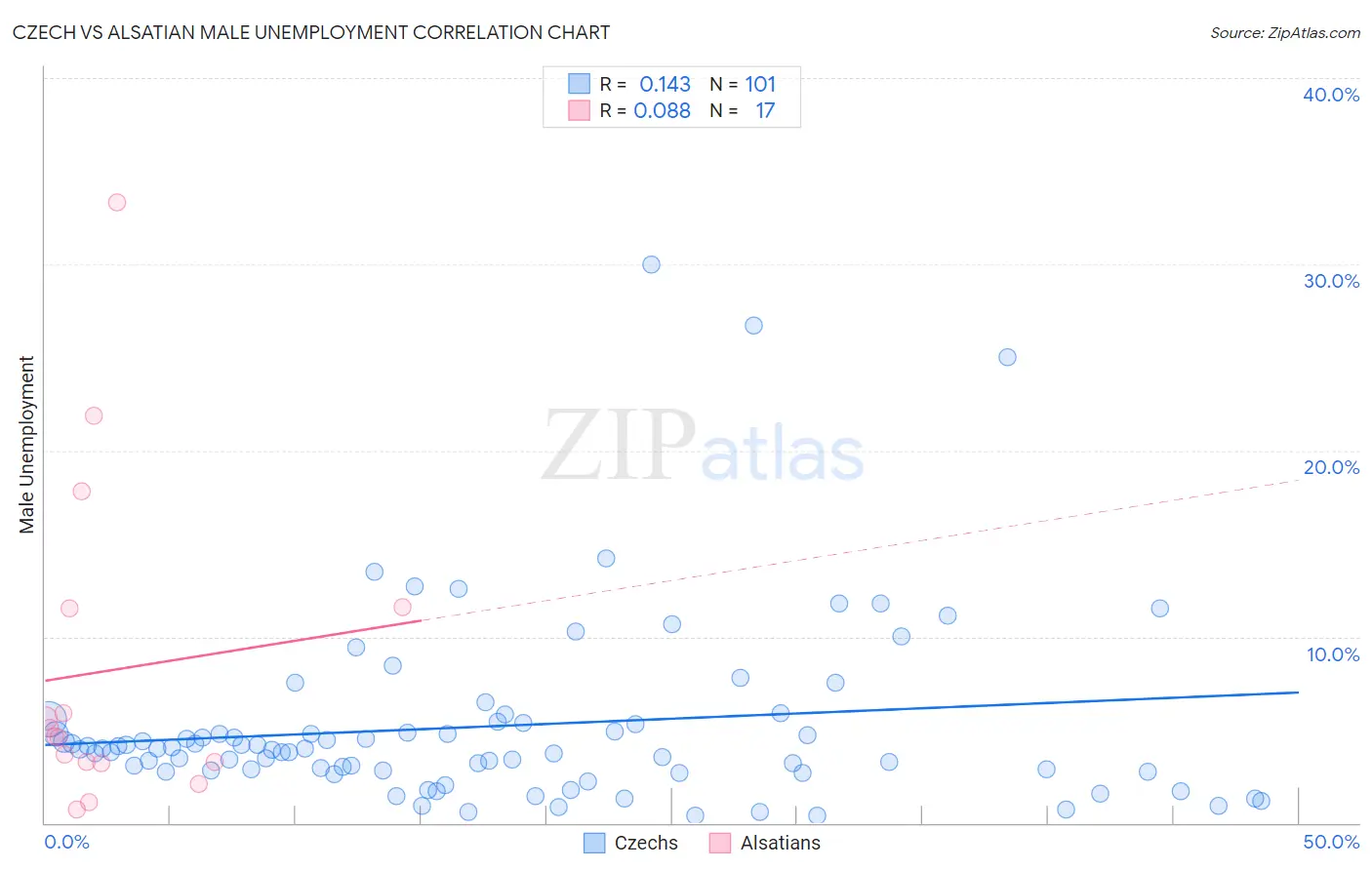 Czech vs Alsatian Male Unemployment