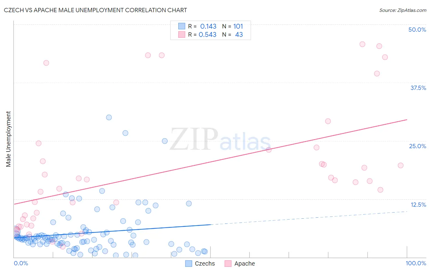 Czech vs Apache Male Unemployment