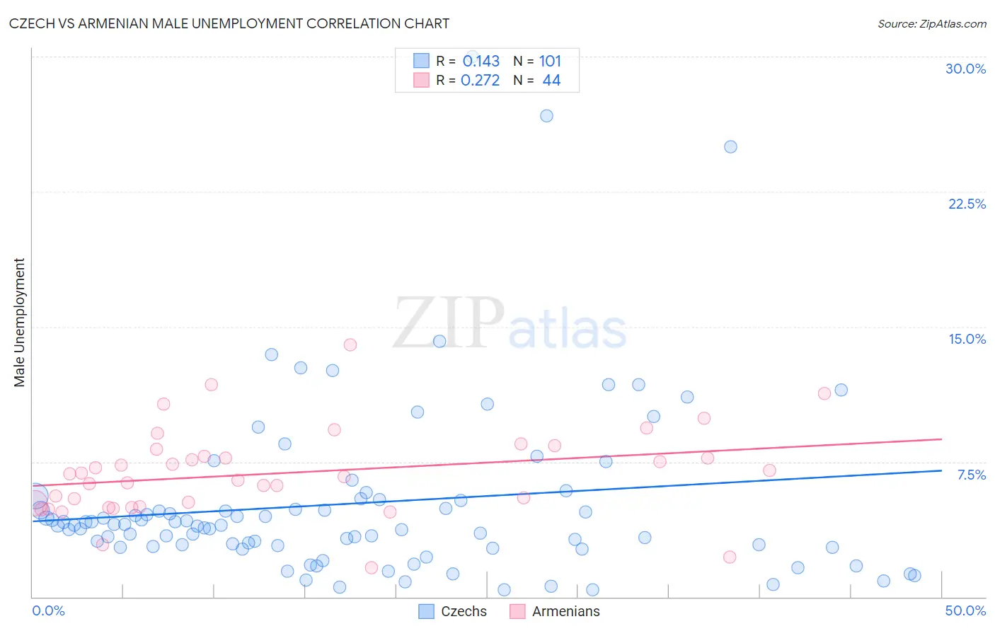 Czech vs Armenian Male Unemployment