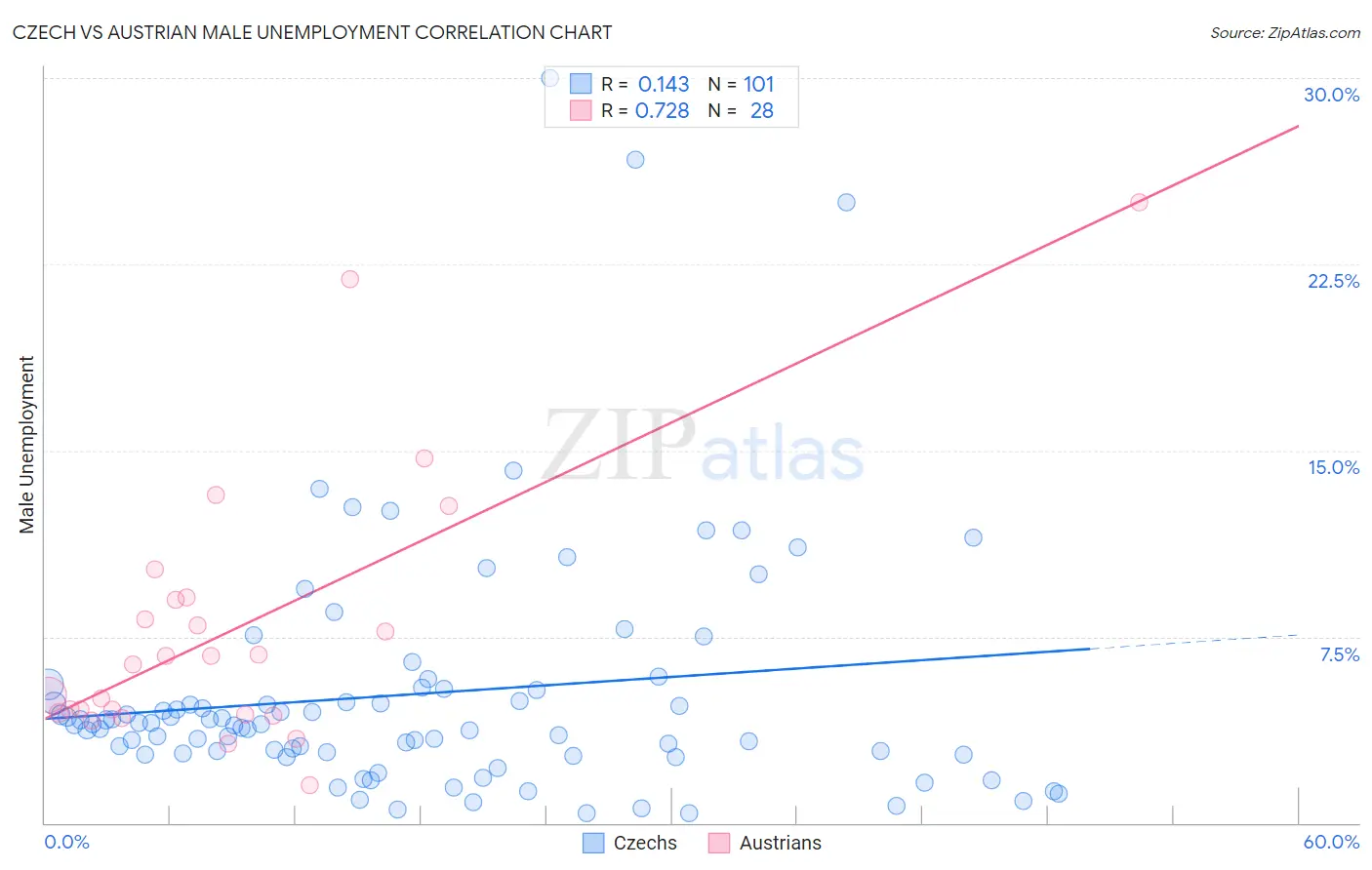 Czech vs Austrian Male Unemployment