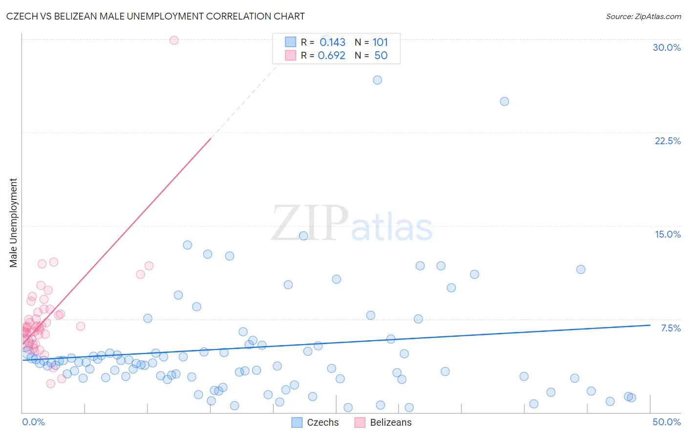 Czech vs Belizean Male Unemployment