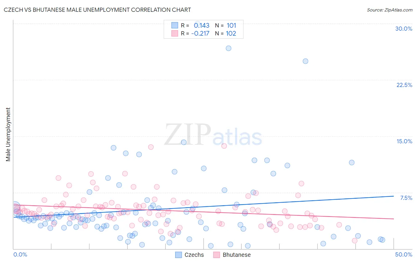 Czech vs Bhutanese Male Unemployment