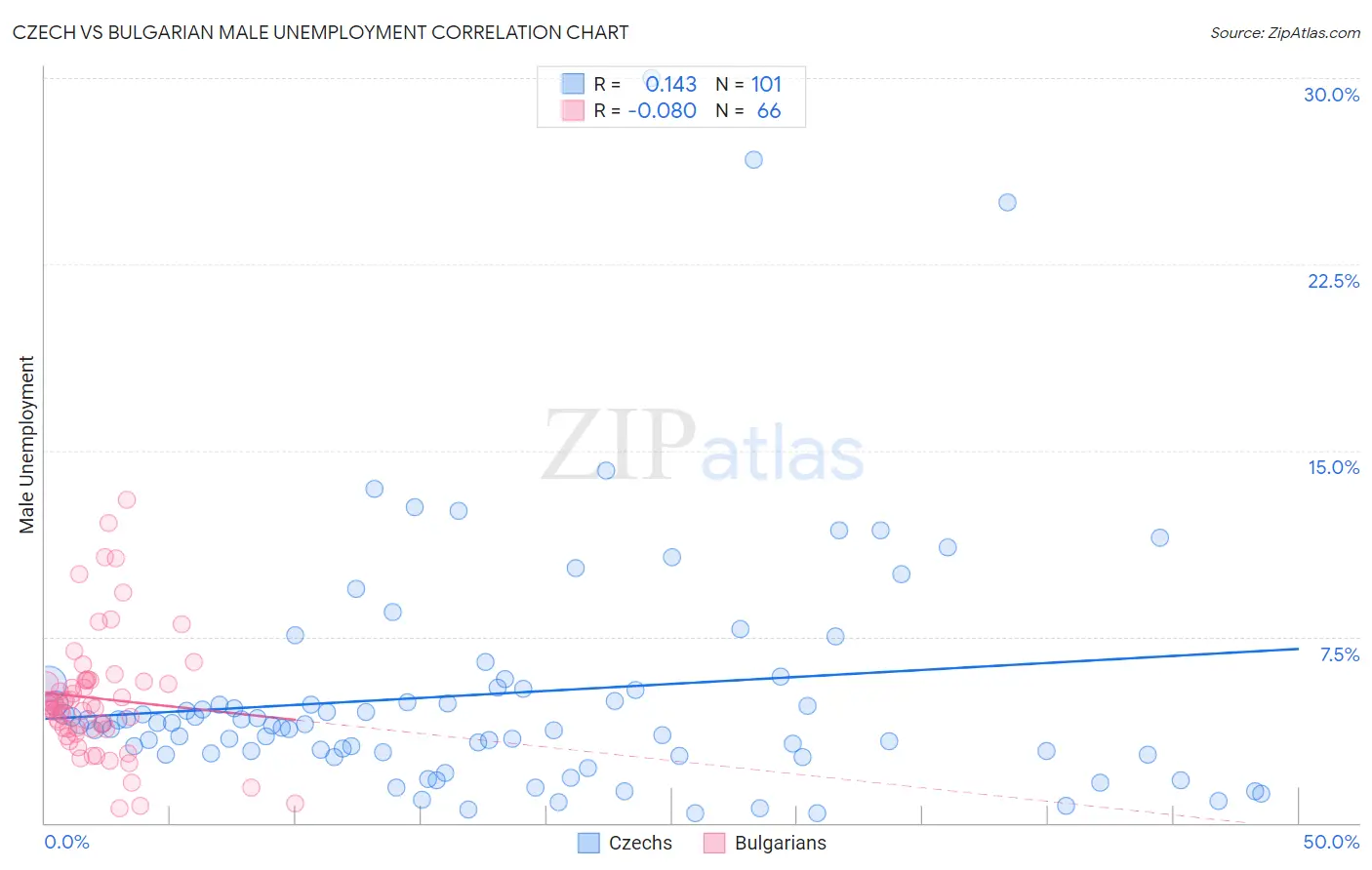 Czech vs Bulgarian Male Unemployment