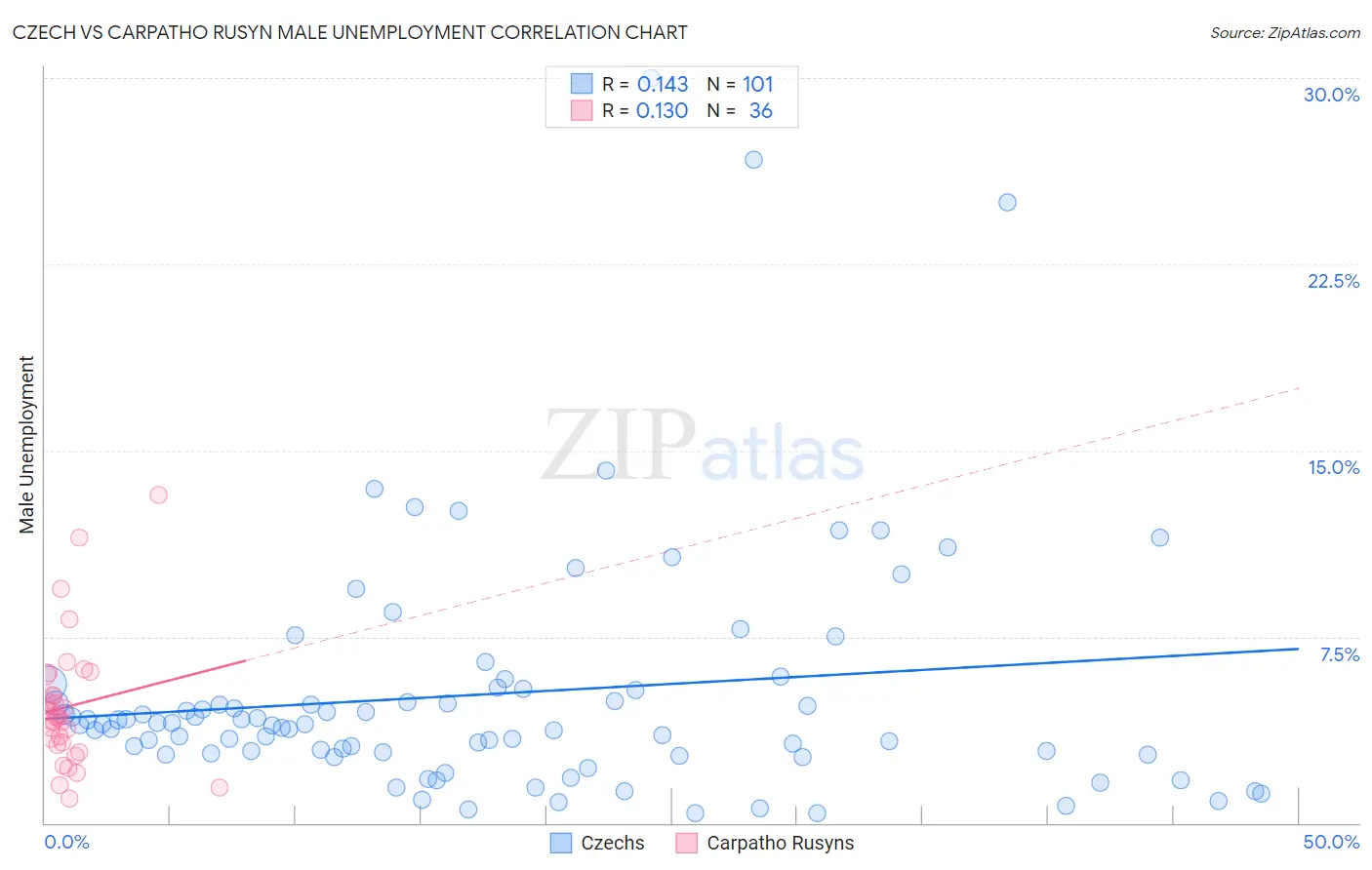 Czech vs Carpatho Rusyn Male Unemployment